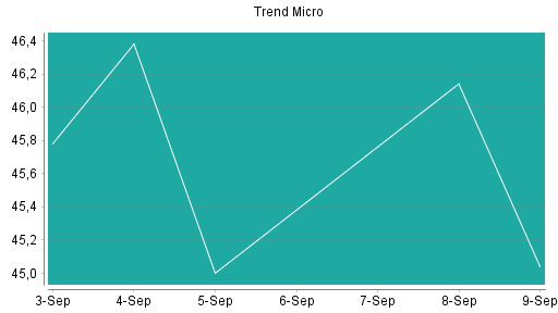BOTSI®-Advisor Hochstufung Trend Micro von Rang 297 auf ...