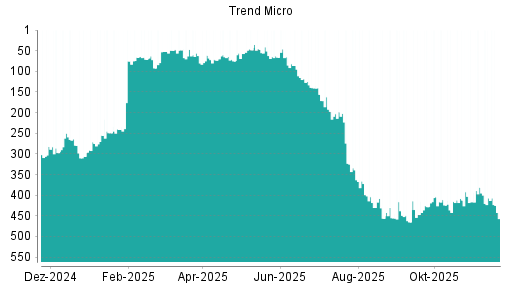 BOTSI®-Advisor Hochstufung Trend Micro von Rang 223 auf Rang 174