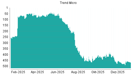 BOTSI®-Advisor Abstufung Trend Micro von Rang 151 auf ...