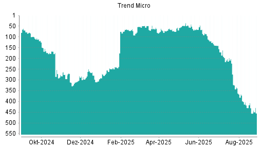 BOTSI®-Advisor Hochstufung Trend Micro von Rang 155 auf Rang 153
