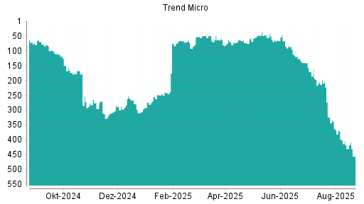 BOTSI®-Advisor Hochstufung Trend Micro von Rang 249 auf ...