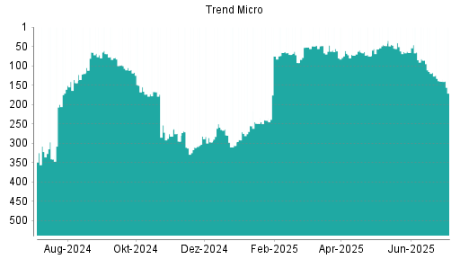 BOTSI®-Advisor Abstufung Trend Micro von Rang 282 auf Rang 297