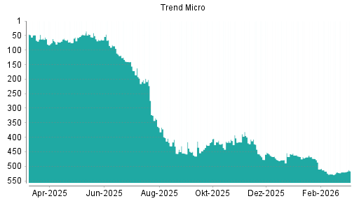 BOTSI®-Advisor Hochstufung Trend Micro von Rang 424 auf ...