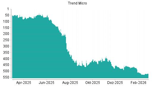 BOTSI®-Advisor belässt Trend Micro weiter auf ...