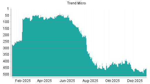 BOTSI®-Advisor Hochstufung Trend Micro von Rang 303 auf Rang 295