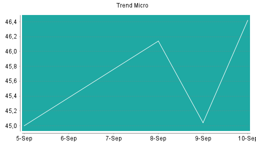 BOTSI®-Advisor Abstufung Trend Micro von Rang 282 auf Rang 297