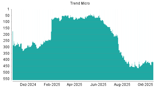BOTSI®-Advisor Hochstufung Trend Micro von Rang 456 auf ...