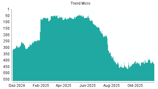 BOTSI®-Advisor Abstufung Trend Micro von Rang 381 auf ...