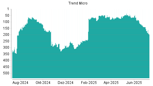 BOTSI®-Advisor Hochstufung Trend Micro von Rang 255 auf ...