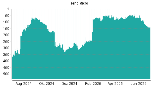 BOTSI®-Advisor Hochstufung Trend Micro von Rang 75 auf ...