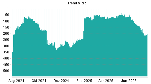 BOTSI®-Advisor Abstufung Trend Micro von Rang 279 auf ...