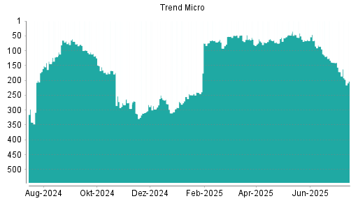 BOTSI®-Advisor Hochstufung Trend Micro von Rang 255 auf ...