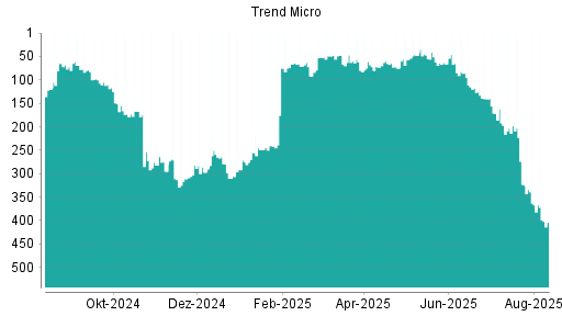 BOTSI®-Advisor Abstufung Trend Micro von Rang 363 auf ...