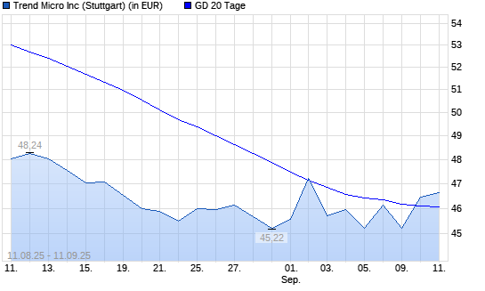 Trend Micro-Aktie &uuml;ber 20-Tage-Linie