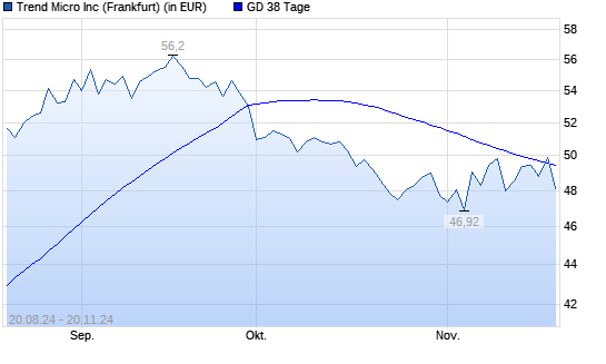 Trend Micro-Aktie über 38-Tage-Linie