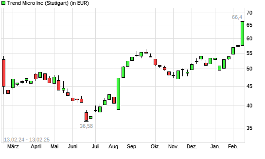Trend Micro-Aktie mit neuem 12-Monats-Hoch