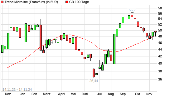 Trend Micro-Aktie über 100-Tage-Linie