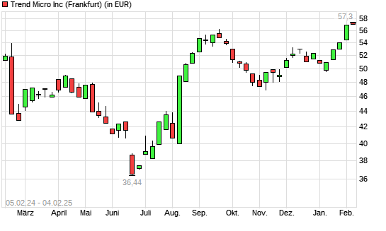 Trend Micro-Aktie mit neuem 12-Monats-Hoch