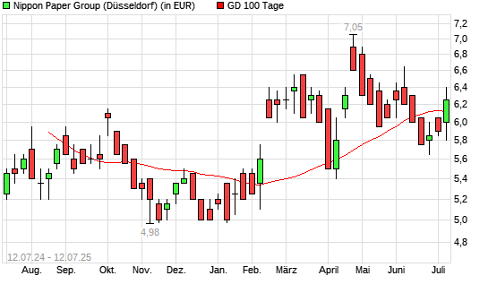 Nippon Paper Group-Aktie &uuml;ber 100-Tage-Linie