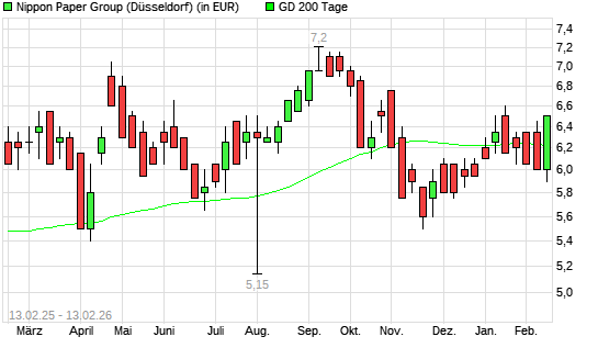 Nippon Paper Group-Aktie &uuml;ber 200-Tage-Linie