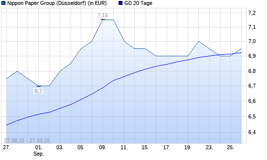 Nippon Paper Group-Aktie &uuml;ber 20-Tage-Linie