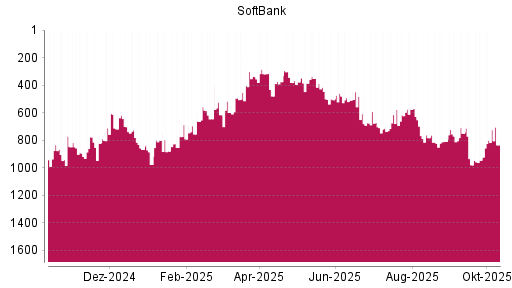 BOTSI®-Advisor Abstufung Softbank Corp. von Rang 800 auf ...