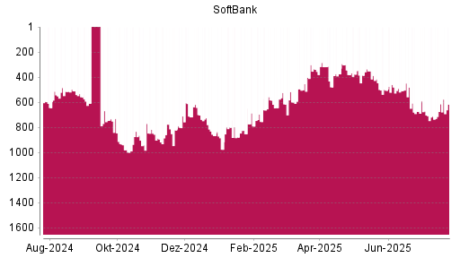BOTSI®-Advisor Hochstufung Softbank Corp. von Rang 509 auf ...
