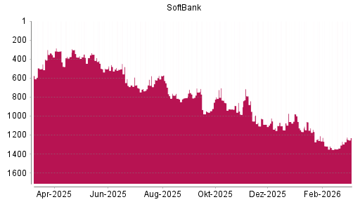 BOTSI®-Advisor Hochstufung Softbank Corp. von Rang 1148 auf ...