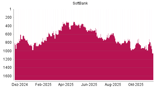BOTSI®-Advisor Abstufung Softbank Corp. von Rang 789 auf ...