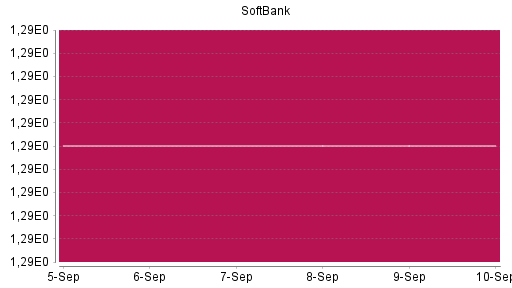 BOTSI®-Advisor Abstufung Softbank Corp. von Rang 351 auf ...