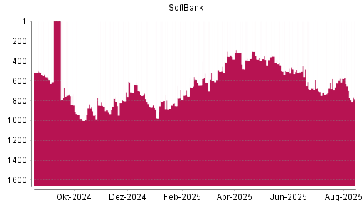 BOTSI®-Advisor Abstufung Softbank Corp. von Rang 698 auf ...
