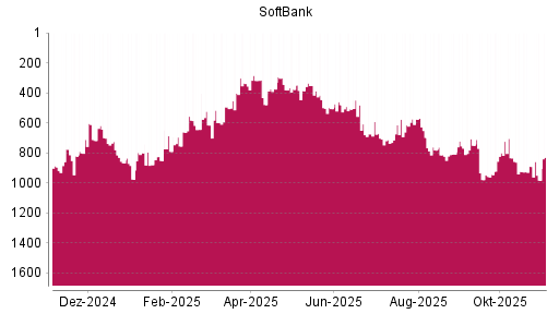 BOTSI®-Advisor Abstufung Softbank Corp. von Rang 782 auf ...