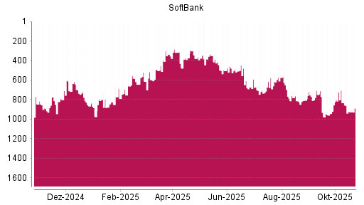 BOTSI®-Advisor Hochstufung Softbank Corp. von Rang 479 auf ...