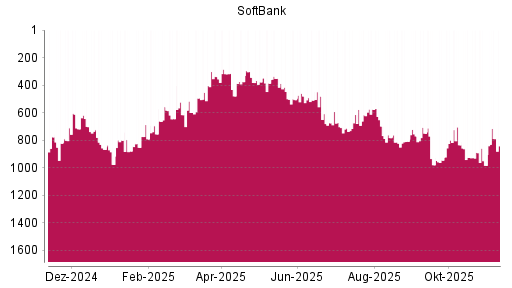 BOTSI®-Advisor Hochstufung Softbank Corp. von Rang 823 auf ...