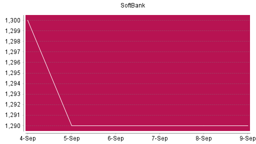 BOTSI®-Advisor Hochstufung Softbank Corp. von Rang 879 auf ...