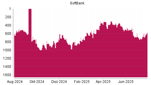 BOTSI®-Advisor Abstufung Softbank Corp. von Rang 671 auf ...