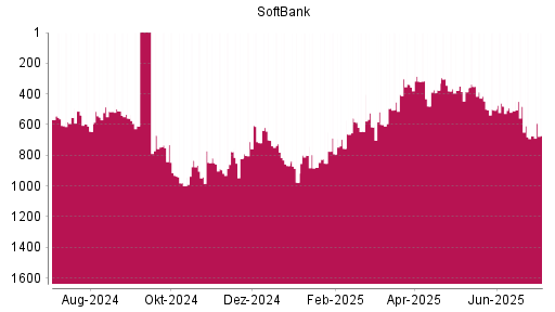 BOTSI®-Advisor Abstufung Softbank Corp. von Rang 446 auf ...