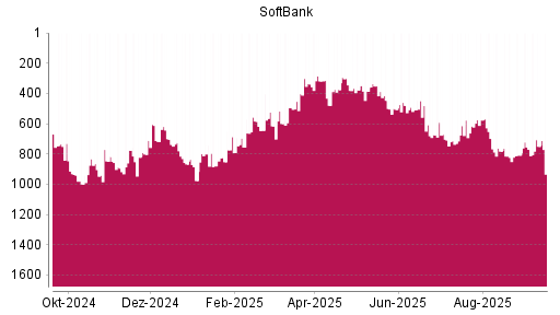 BOTSI®-Advisor Abstufung Softbank Corp. von Rang 614 auf ...