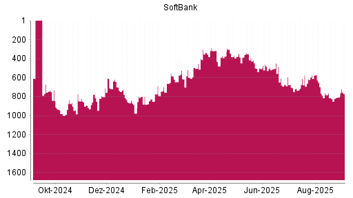 BOTSI®-Advisor Hochstufung Softbank Corp. von Rang 823 auf ...