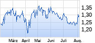 Softbank Corp. Chart