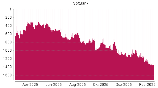 BOTSI®-Advisor Abstufung Softbank Corp. von Rang 1318 auf ...