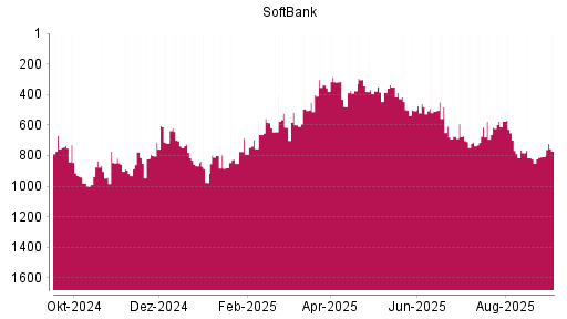 BOTSI®-Advisor Hochstufung Softbank Corp. von Rang 808 auf Rang 770