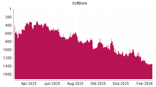 BOTSI®-Advisor Abstufung Softbank Corp. von Rang 1054 auf ...