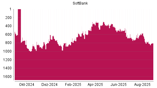 BOTSI®-Advisor Hochstufung Softbank Corp. von Rang 823 auf ...