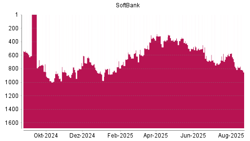 BOTSI®-Advisor Hochstufung Softbank Corp. von Rang 791 auf ...