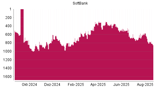 BOTSI®-Advisor Hochstufung Softbank Corp. von Rang 755 auf ...