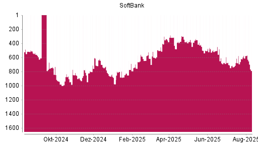 BOTSI®-Advisor Abstufung Softbank Corp. von Rang 576 auf ...