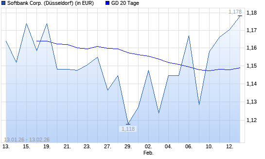 Softbank Corp.-Aktie &uuml;ber 20-Tage-Linie