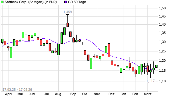 Softbank Corp.-Aktie &uuml;ber 50-Tage-Linie