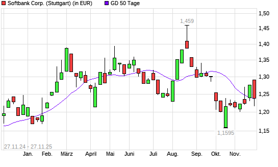 Softbank Corp.-Aktie &uuml;ber 50-Tage-Linie
